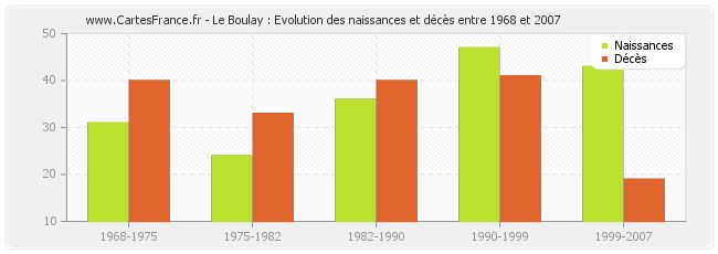 Le Boulay : Evolution des naissances et décès entre 1968 et 2007